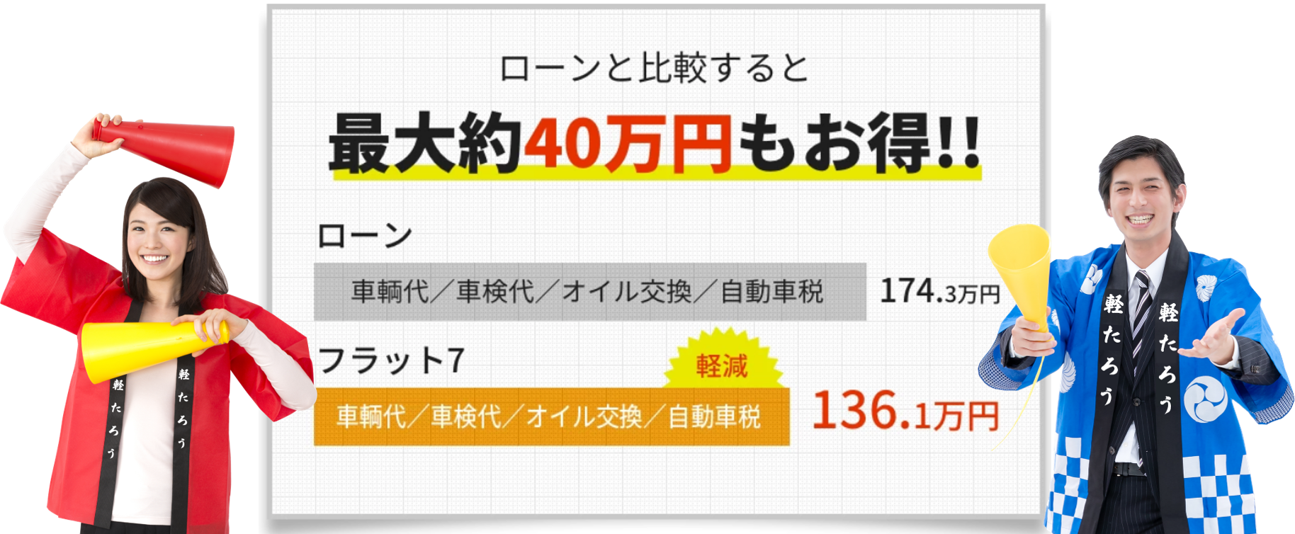 ローンと比較すると最大約40万円もお得！！